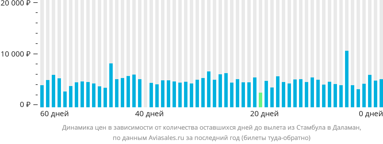 Динамика цен в зависимости от количества оставшихся дней до вылета из Стамбула в Даламан