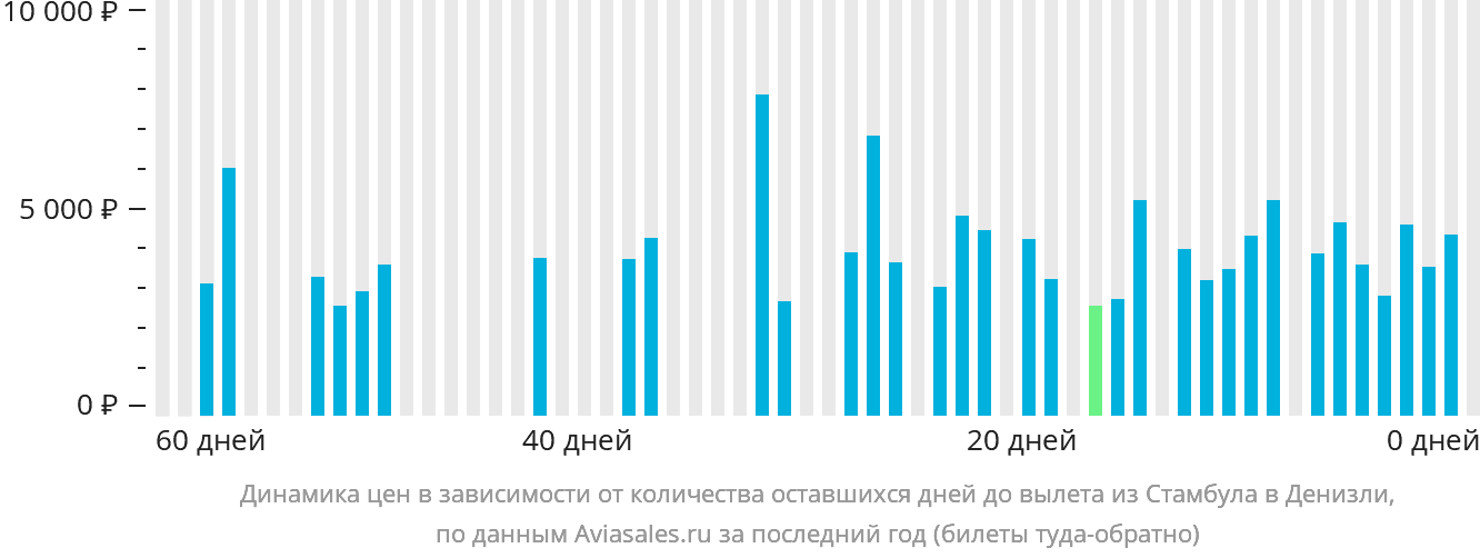Динамика цен в зависимости от количества оставшихся дней до вылета из Стамбула в Денизли