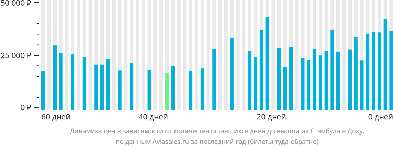 Динамика цен в зависимости от количества оставшихся дней до вылета из Стамбула в Доху
