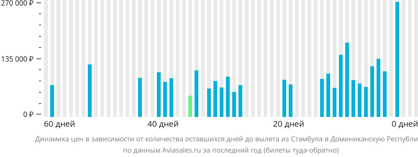 Динамика цен в зависимости от количества оставшихся дней до вылета из Стамбула в Доминиканскую Республику