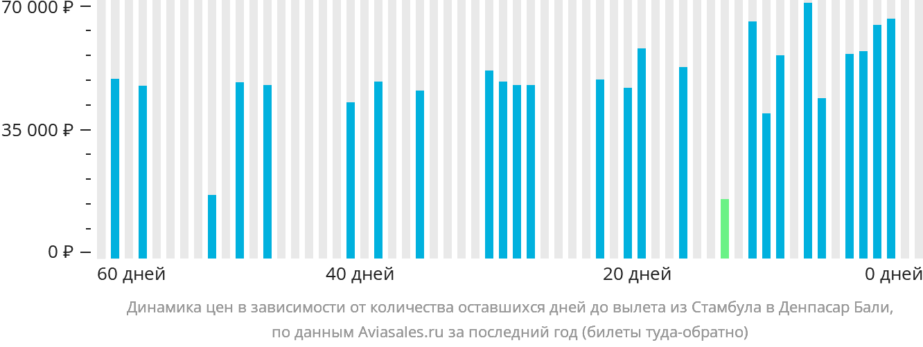 Динамика цен в зависимости от количества оставшихся дней до вылета из Стамбула в Денпасар (Бали)