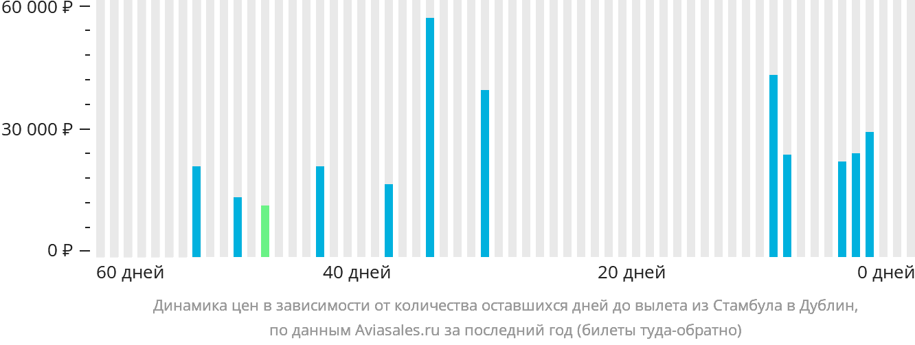 Динамика цен в зависимости от количества оставшихся дней до вылета из Стамбула в Дублин