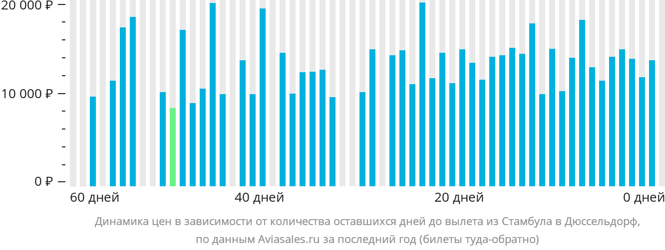 Динамика цен в зависимости от количества оставшихся дней до вылета из Стамбула в Дюссельдорф