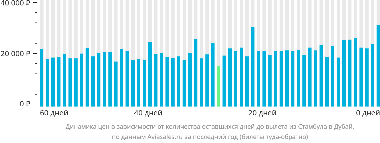 Динамика цен в зависимости от количества оставшихся дней до вылета из Стамбула в Дубай