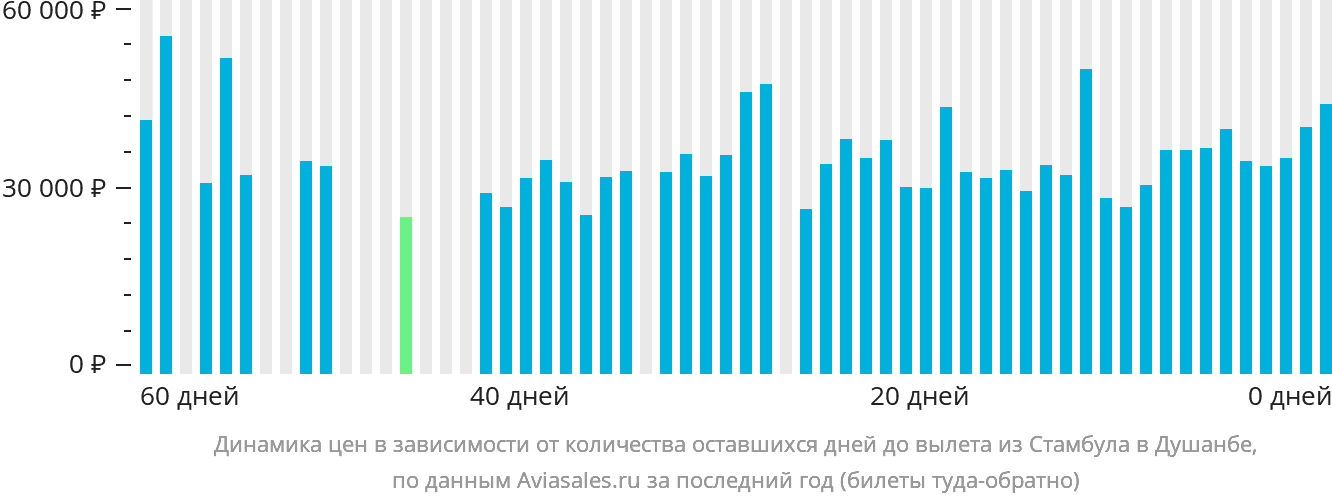 Динамика цен в зависимости от количества оставшихся дней до вылета из Стамбула в Душанбе