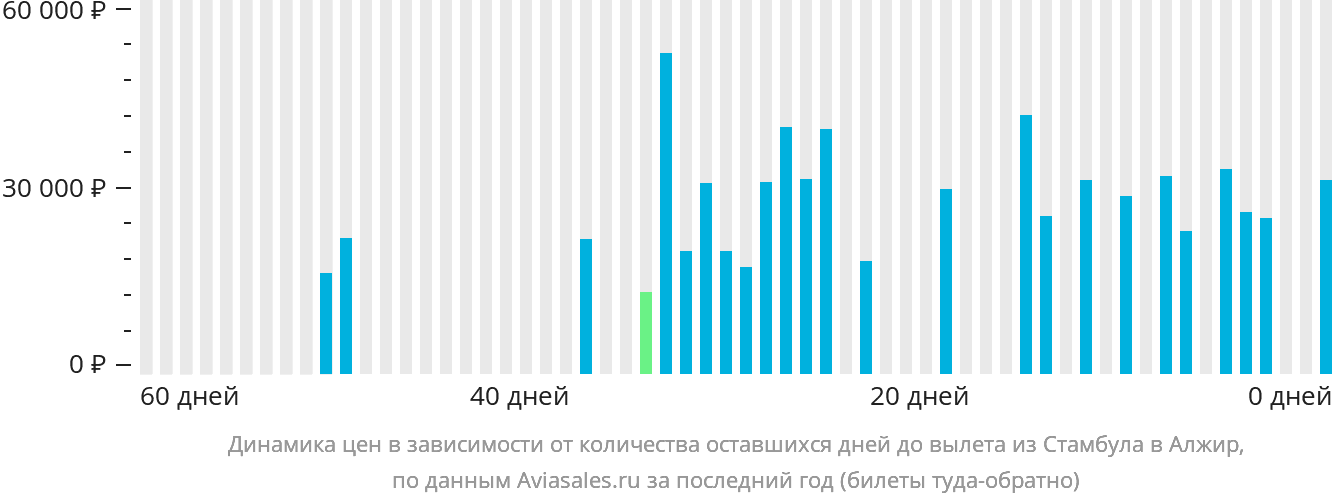 Динамика цен в зависимости от количества оставшихся дней до вылета из Стамбула в Алжир