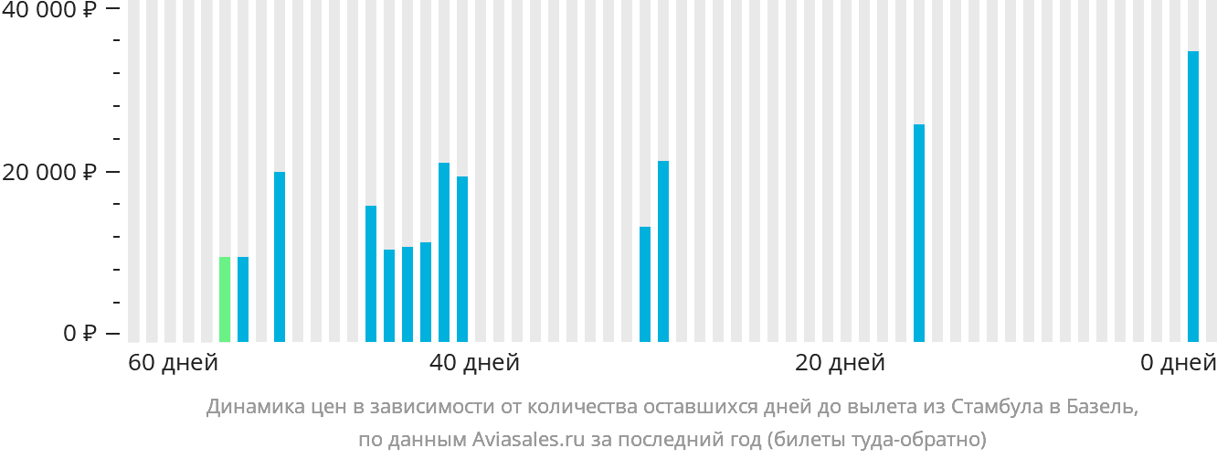 Динамика цен в зависимости от количества оставшихся дней до вылета из Стамбула в Базель
