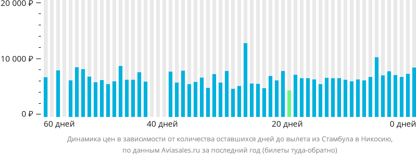 Динамика цен в зависимости от количества оставшихся дней до вылета из Стамбула в Эрджан