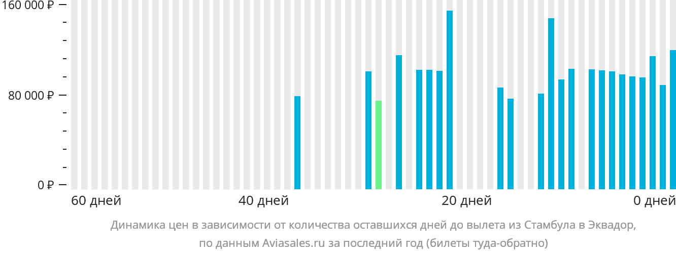 Динамика цен в зависимости от количества оставшихся дней до вылета из Стамбула в Эквадор