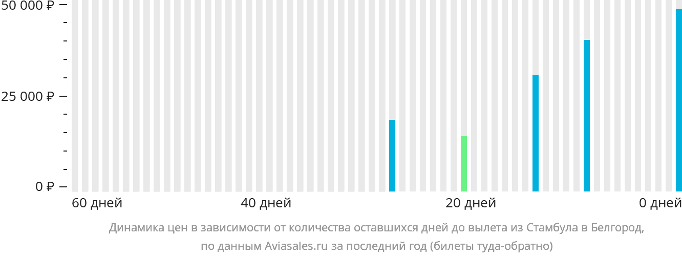 Динамика цен в зависимости от количества оставшихся дней до вылета из Стамбула в Белгород