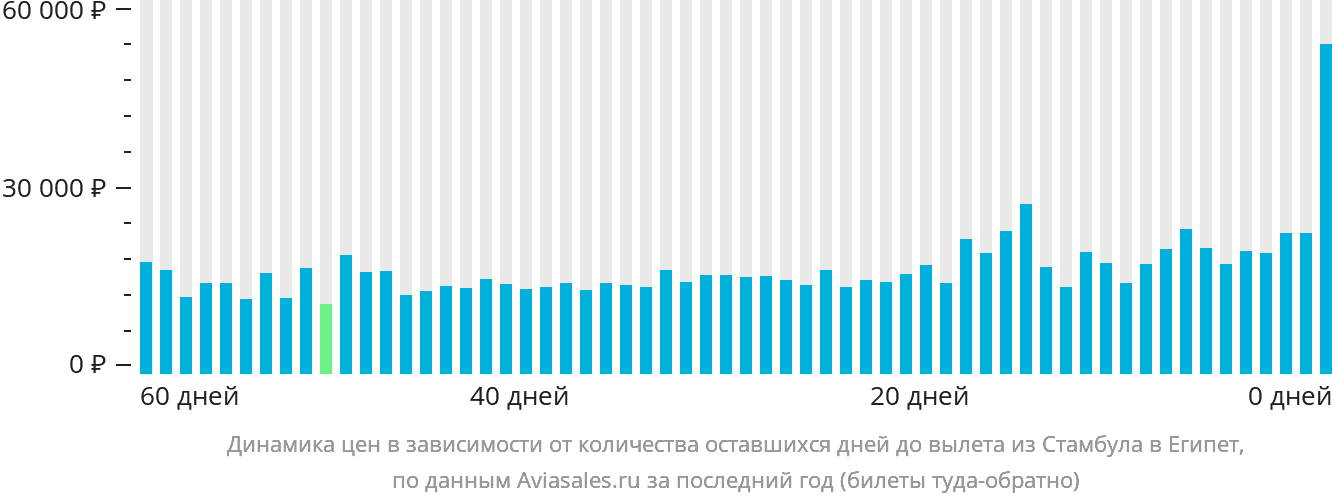 Динамика цен в зависимости от количества оставшихся дней до вылета из Стамбула в Египет