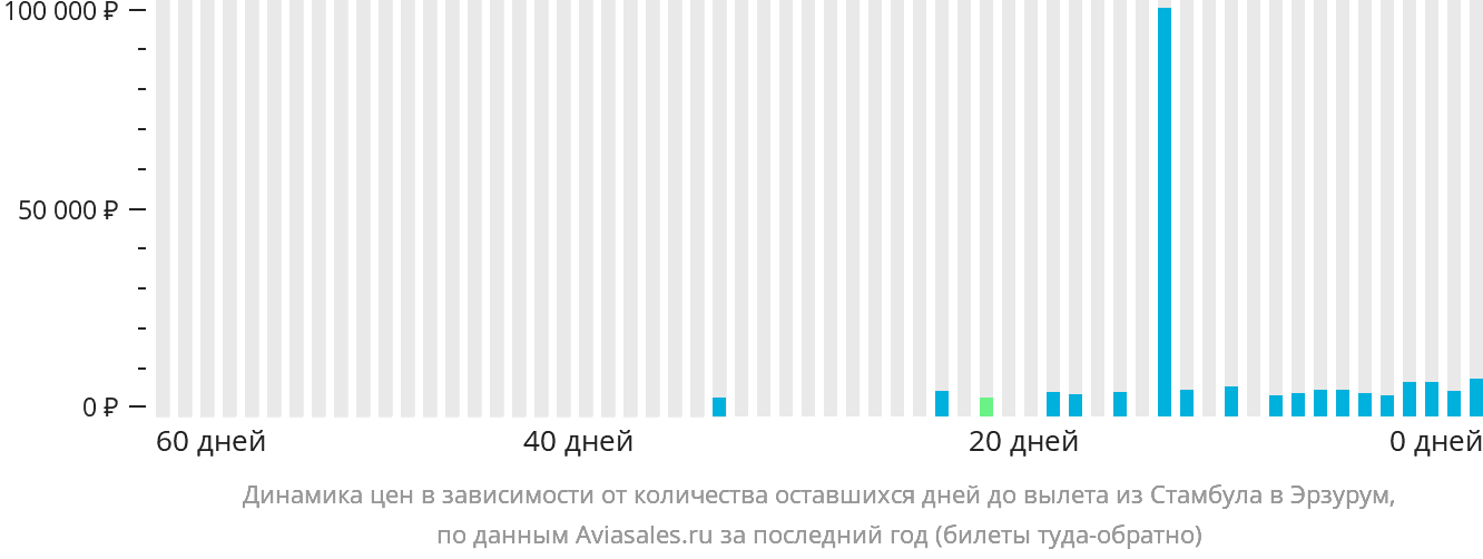 Динамика цен в зависимости от количества оставшихся дней до вылета из Стамбула в Эрзурум