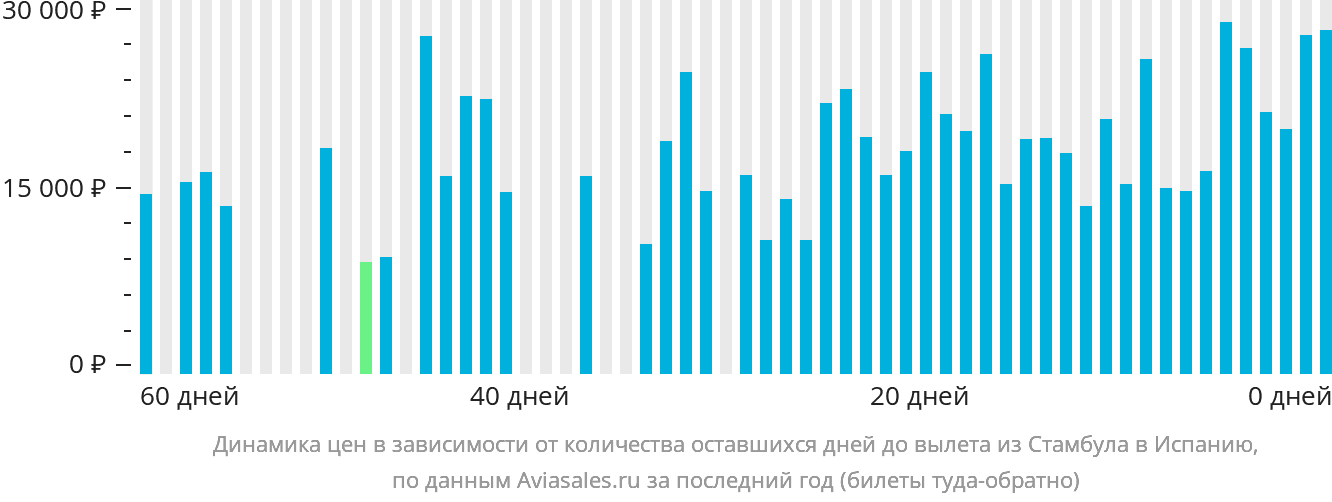Динамика цен в зависимости от количества оставшихся дней до вылета из Стамбула в Испанию
