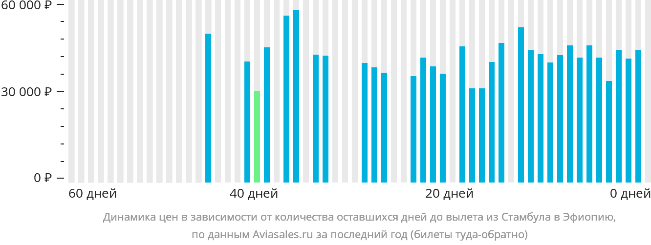 Динамика цен в зависимости от количества оставшихся дней до вылета из Стамбула в Эфиопию