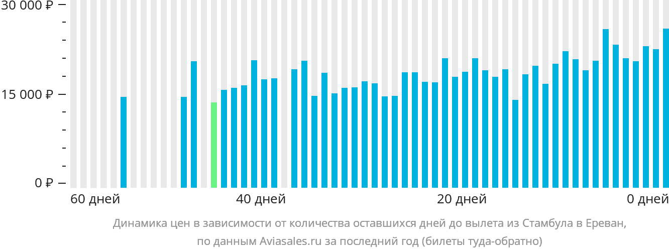 Динамика цен в зависимости от количества оставшихся дней до вылета из Стамбула в Ереван