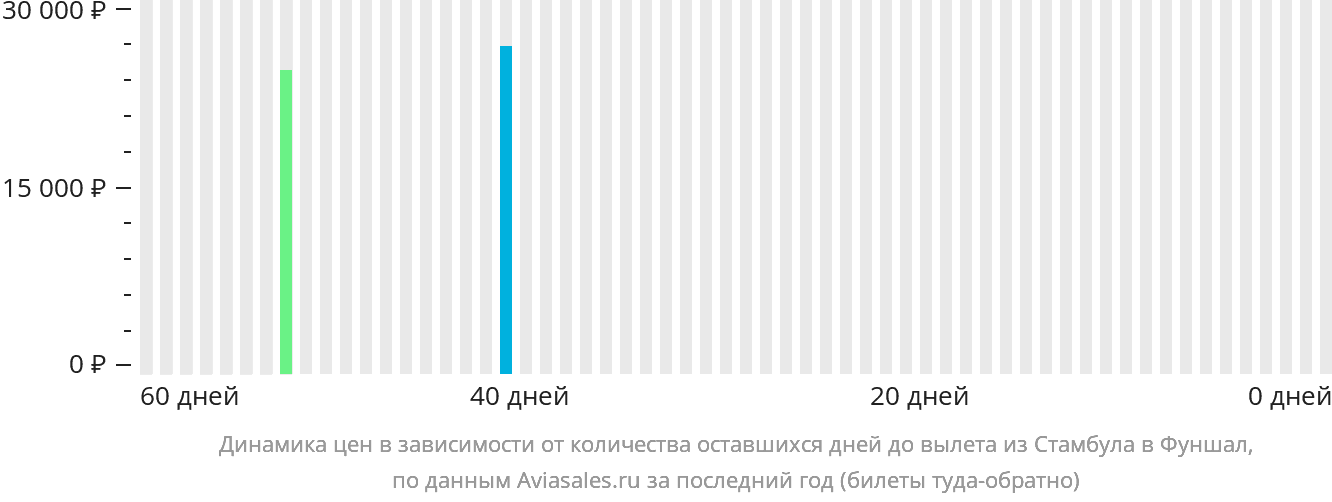 Динамика цен в зависимости от количества оставшихся дней до вылета из Стамбула в Фуншал (Мадейра)