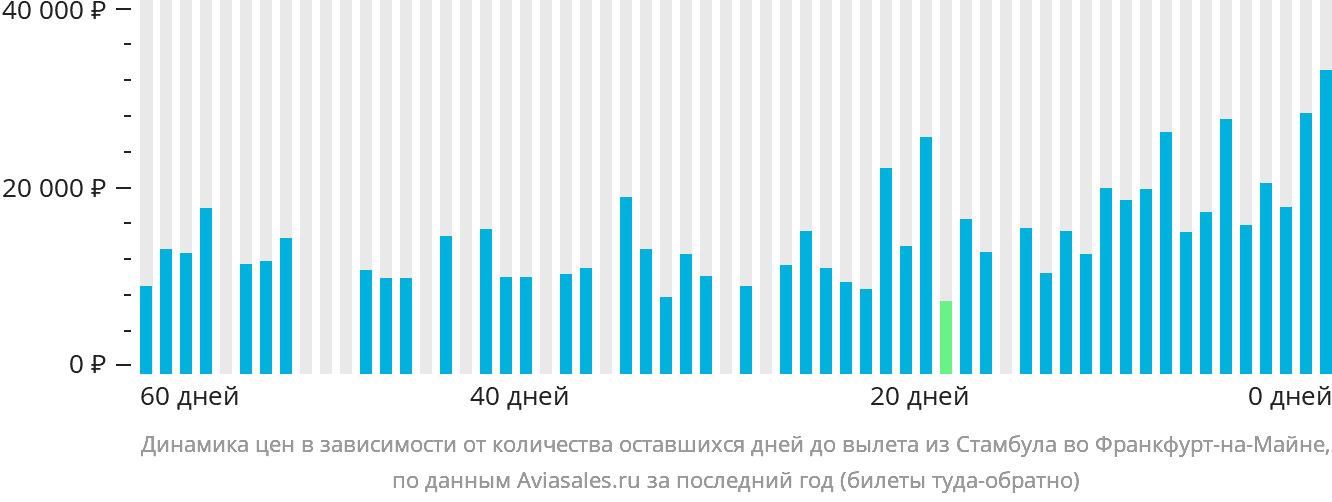 Динамика цен в зависимости от количества оставшихся дней до вылета из Стамбула во Франкфурт-на-Майне