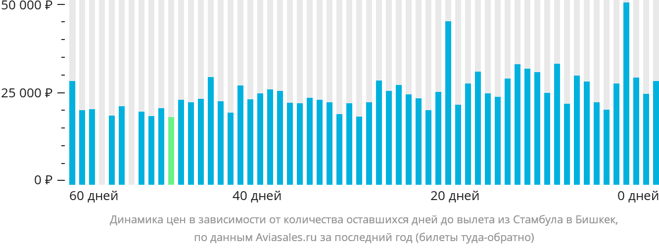 Динамика цен в зависимости от количества оставшихся дней до вылета из Стамбула в Бишкек
