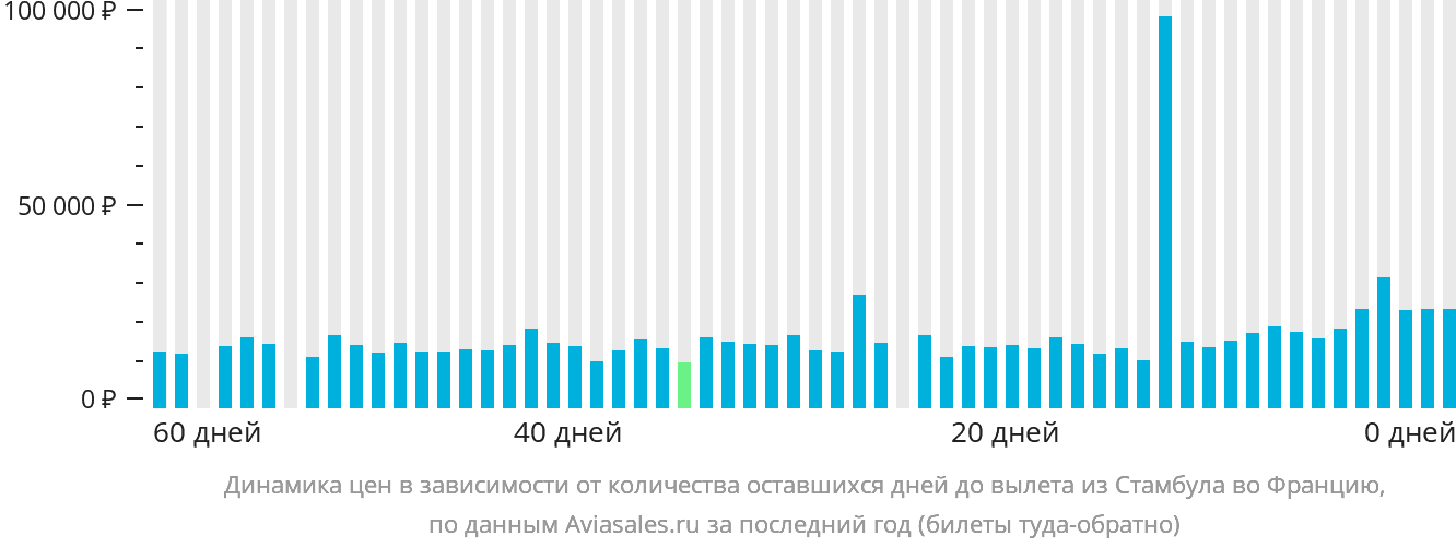 Динамика цен в зависимости от количества оставшихся дней до вылета из Стамбула во Францию