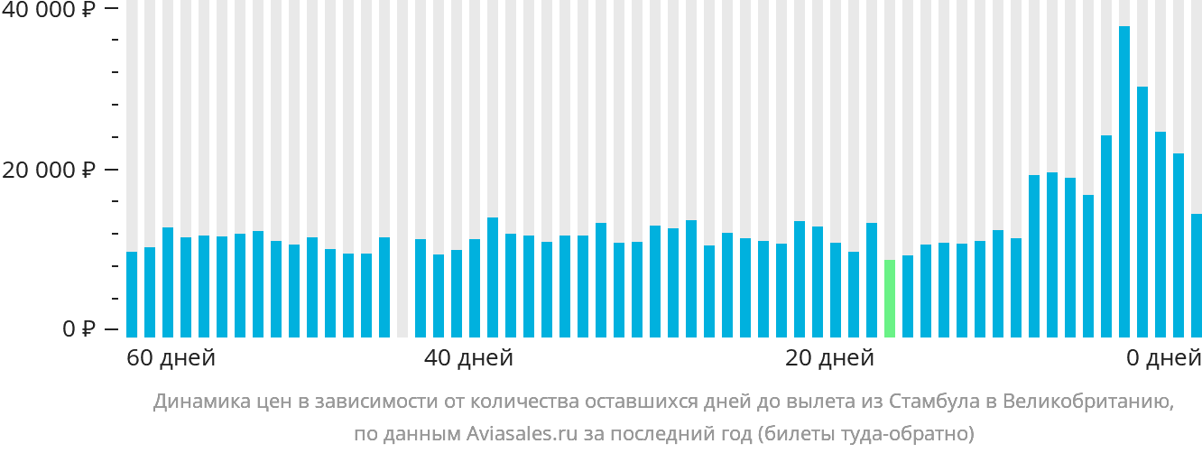 Динамика цен в зависимости от количества оставшихся дней до вылета из Стамбула в Великобританию