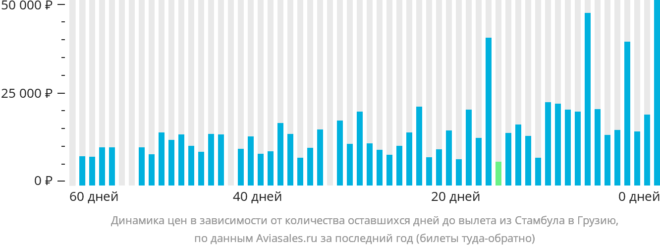 Динамика цен в зависимости от количества оставшихся дней до вылета из Стамбула в Грузию