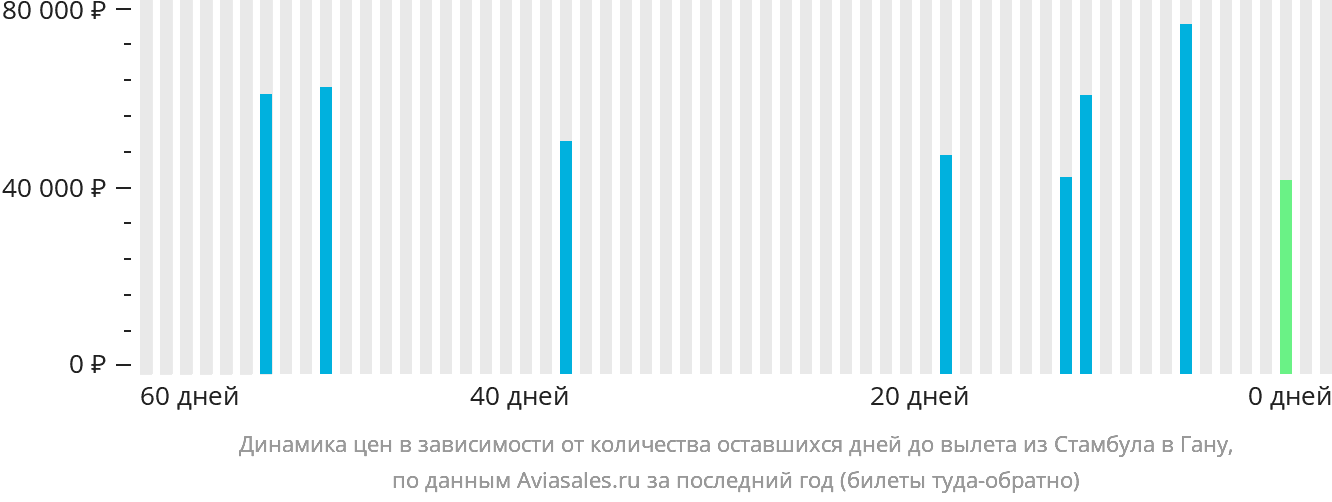 Динамика цен в зависимости от количества оставшихся дней до вылета из Стамбула в Гану