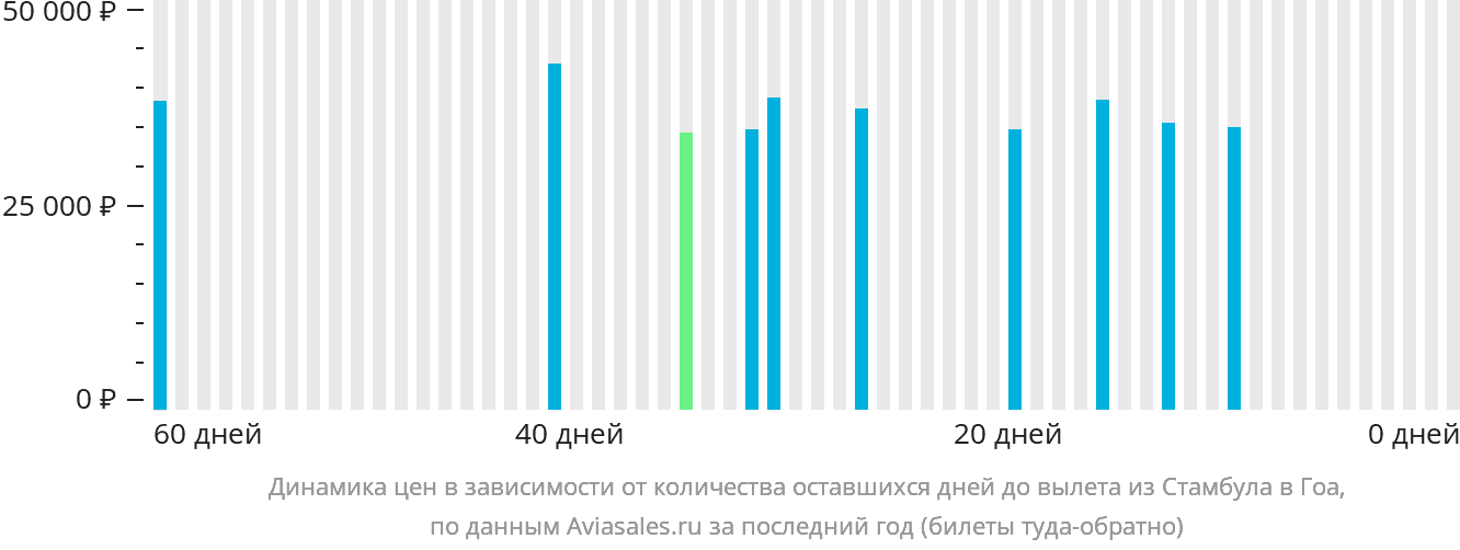 Динамика цен в зависимости от количества оставшихся дней до вылета из Стамбула в Гоа