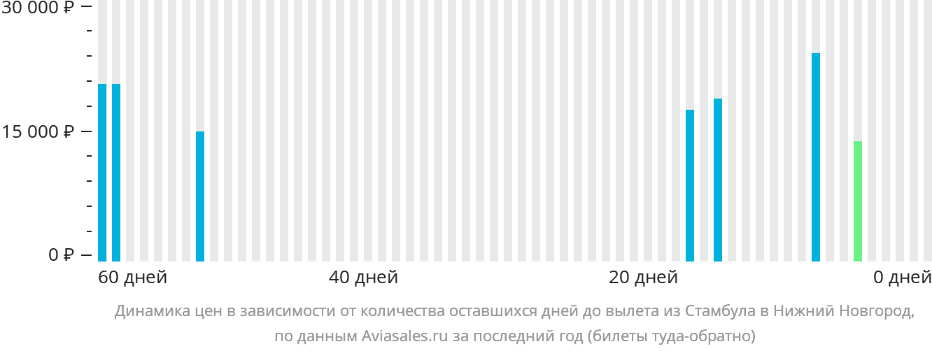 Динамика цен в зависимости от количества оставшихся дней до вылета из Стамбула в Нижний Новгород
