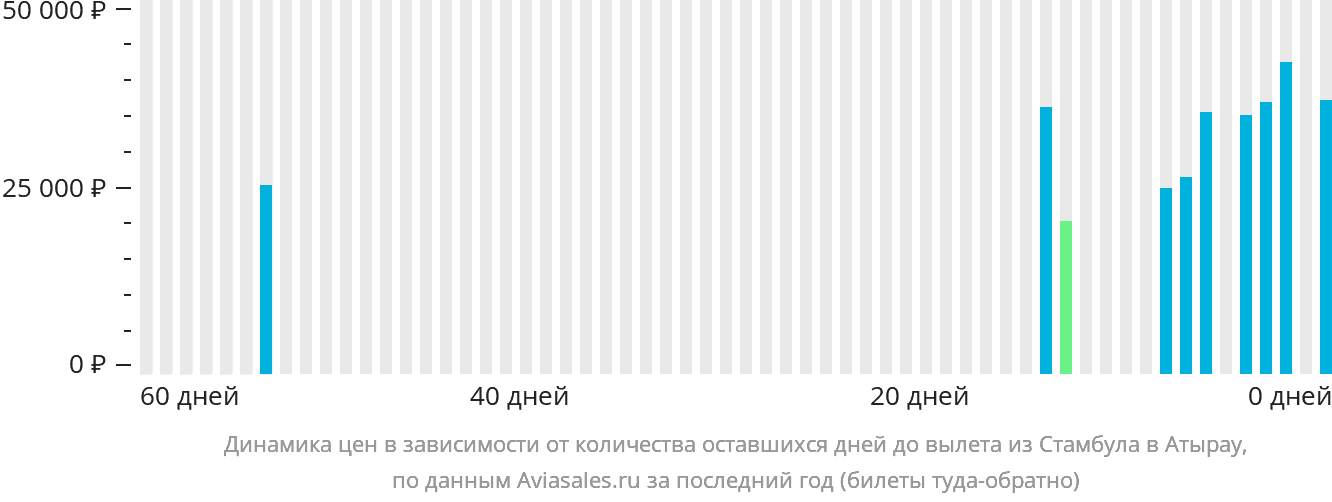 Динамика цен в зависимости от количества оставшихся дней до вылета из Стамбула в Атырау