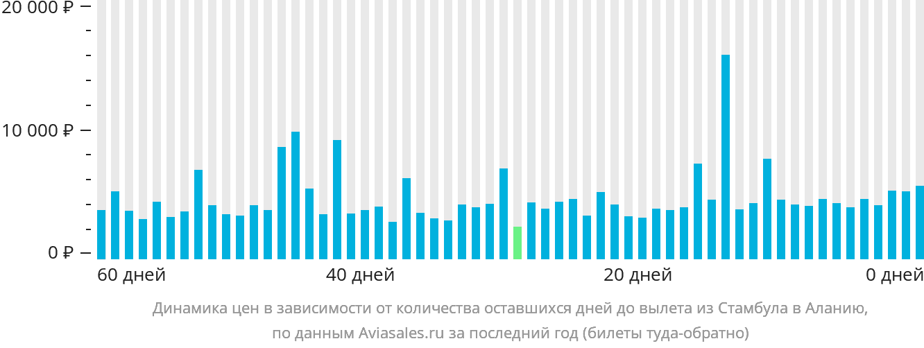 Динамика цен в зависимости от количества оставшихся дней до вылета из Стамбула в Аланью