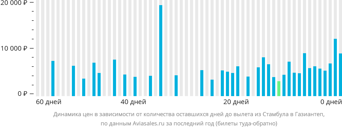 Динамика цен в зависимости от количества оставшихся дней до вылета из Стамбула в Газиантеп