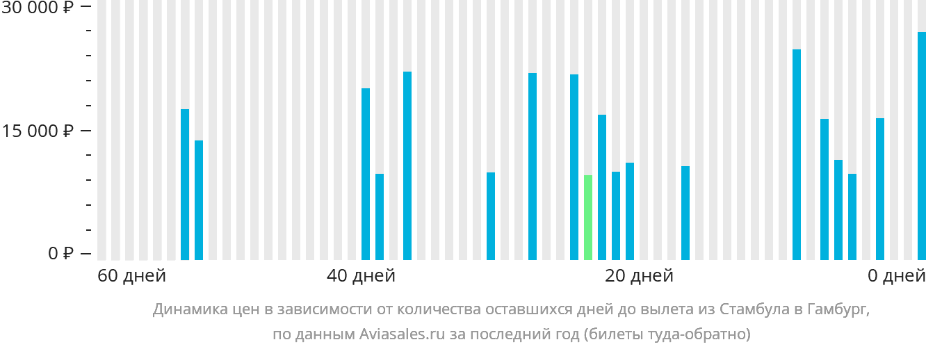Динамика цен в зависимости от количества оставшихся дней до вылета из Стамбула в Гамбург