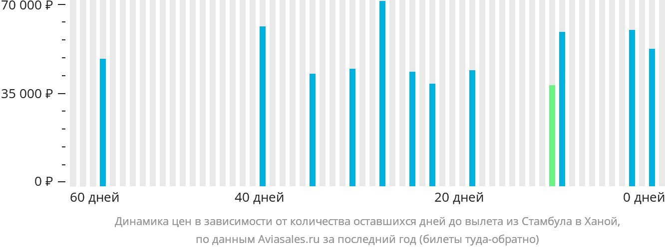 Динамика цен в зависимости от количества оставшихся дней до вылета из Стамбула в Ханой