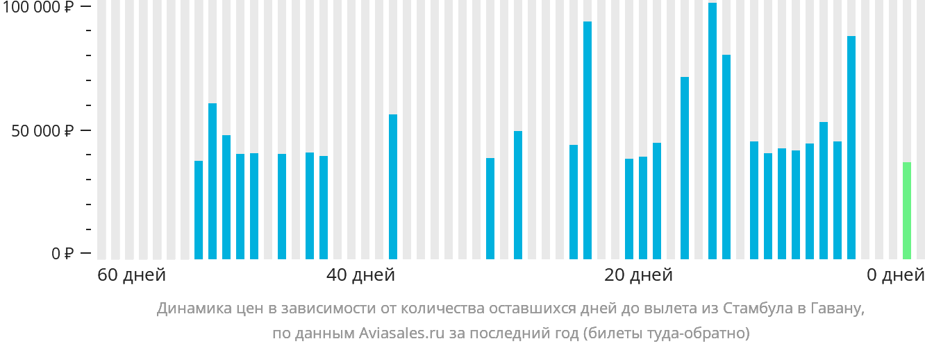 Динамика цен в зависимости от количества оставшихся дней до вылета из Стамбула в Гавану