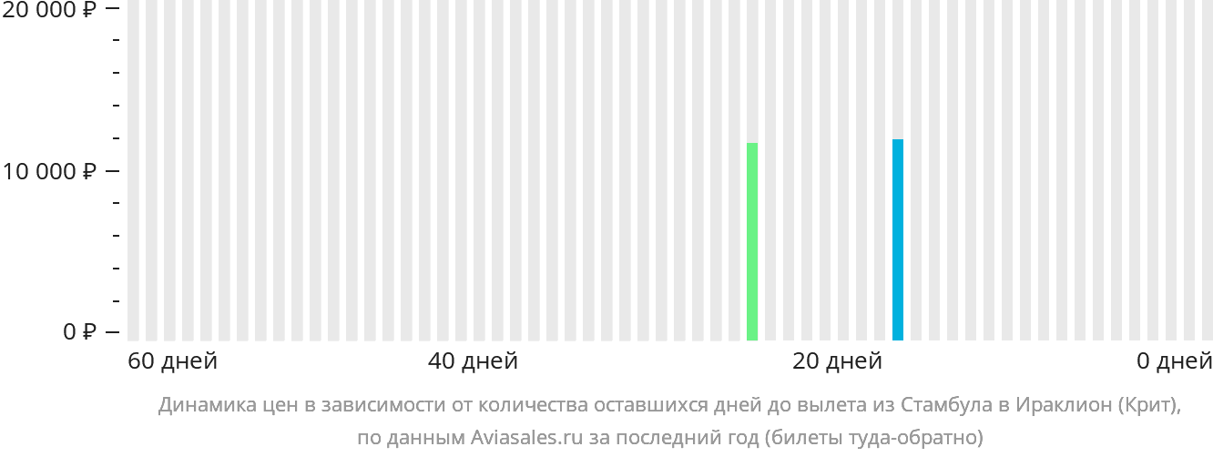 Динамика цен в зависимости от количества оставшихся дней до вылета из Стамбула в Ираклион