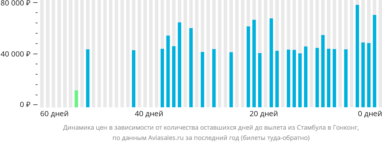 Динамика цен в зависимости от количества оставшихся дней до вылета из Стамбула в Гонконг