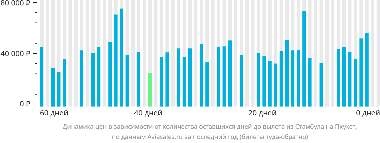 Динамика цен в зависимости от количества оставшихся дней до вылета из Стамбула на Пхукет