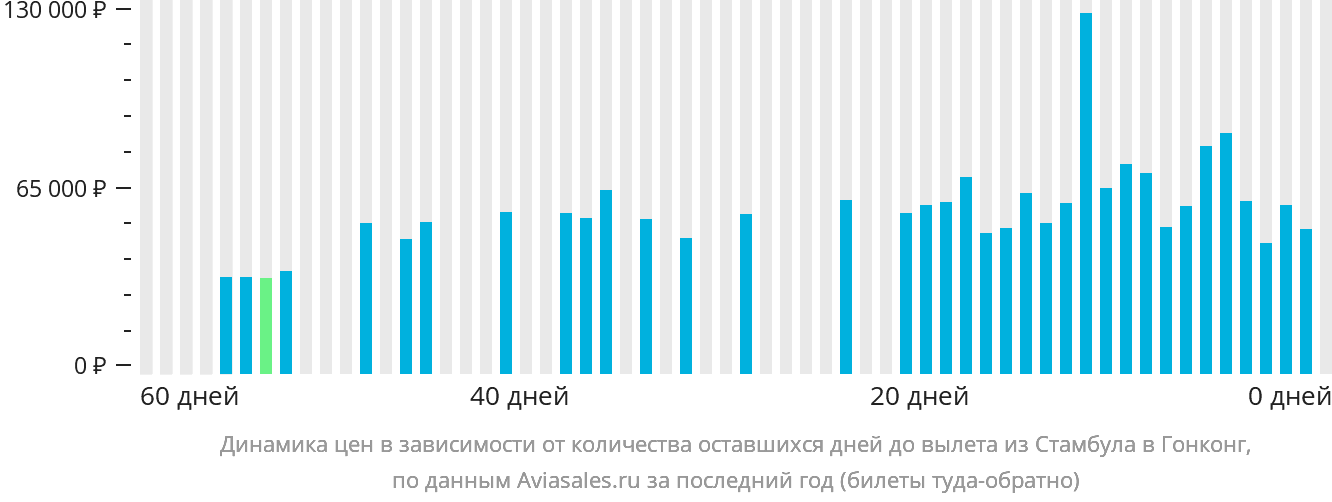 Динамика цен в зависимости от количества оставшихся дней до вылета из Стамбула в Гонконг