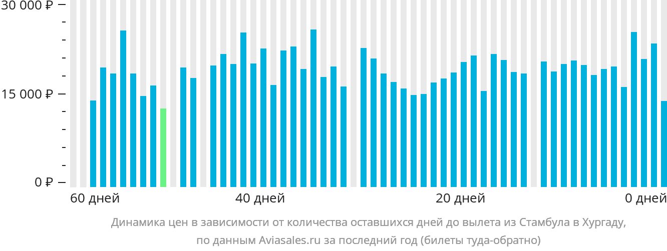 Динамика цен в зависимости от количества оставшихся дней до вылета из Стамбула в Хургаду