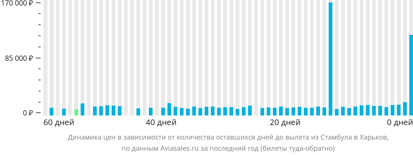 Динамика цен в зависимости от количества оставшихся дней до вылета из Стамбула в Харьков