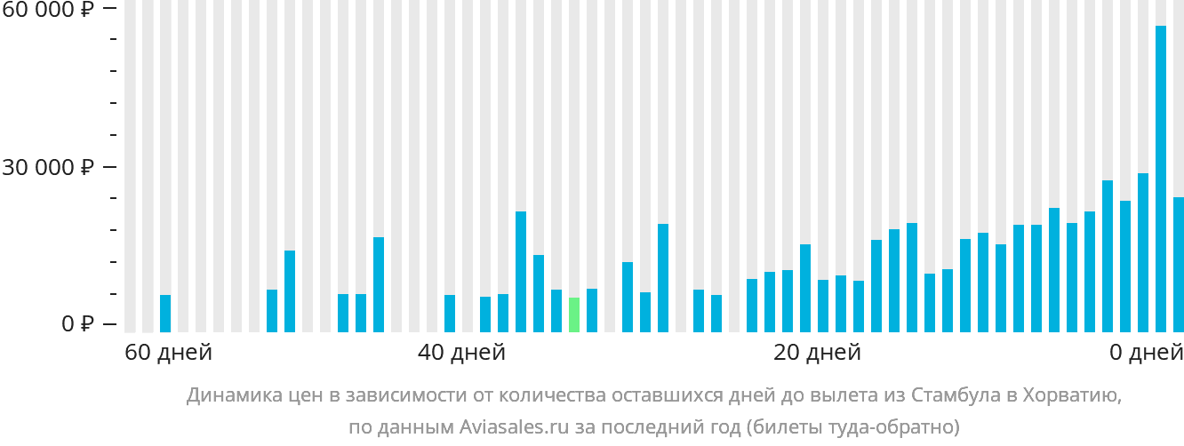 Динамика цен в зависимости от количества оставшихся дней до вылета из Стамбула в Хорватию