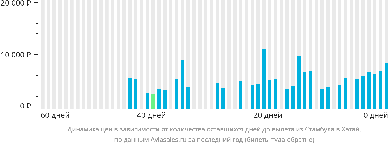 Динамика цен в зависимости от количества оставшихся дней до вылета из Стамбула в Хатай