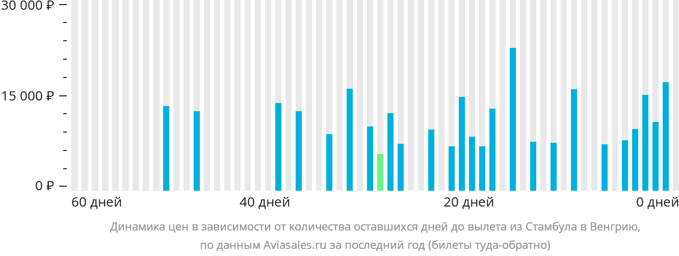 Динамика цен в зависимости от количества оставшихся дней до вылета из Стамбула в Венгрию