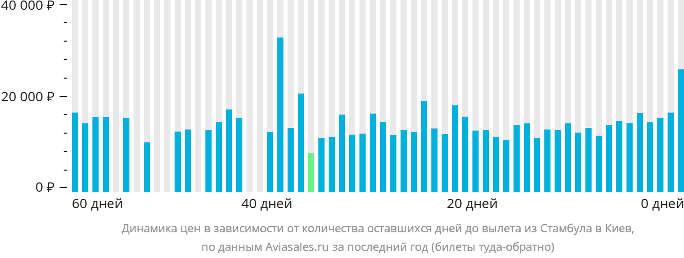 Динамика цен в зависимости от количества оставшихся дней до вылета из Стамбула в Киев