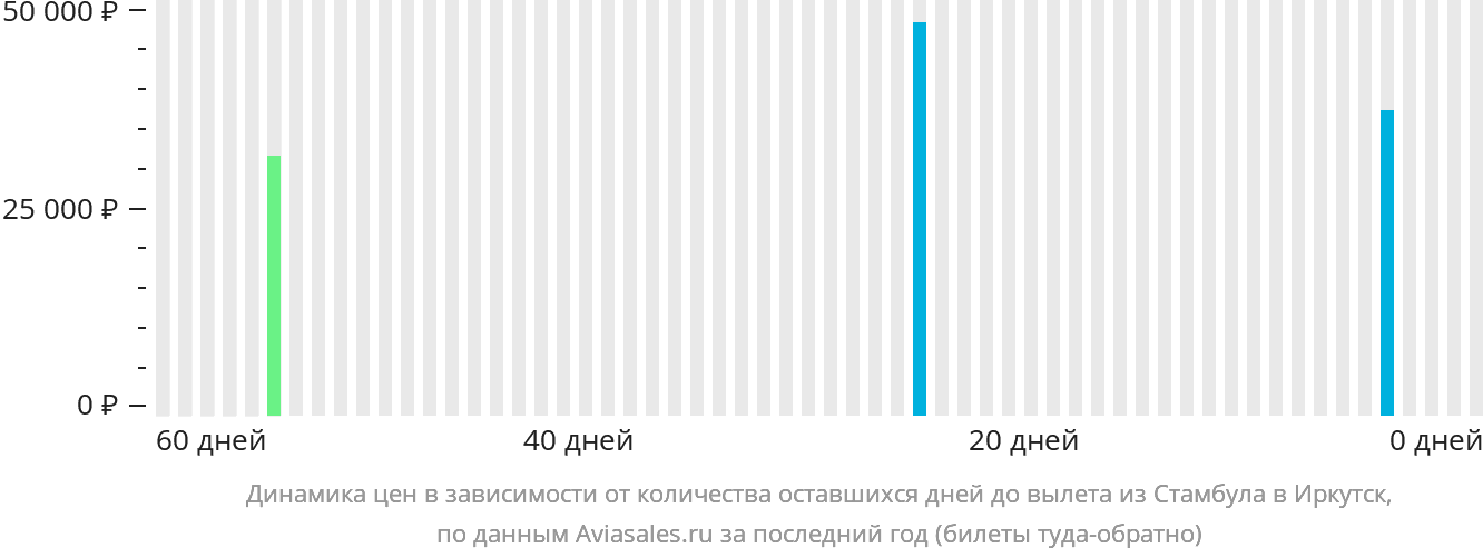 Динамика цен в зависимости от количества оставшихся дней до вылета из Стамбула в Иркутск