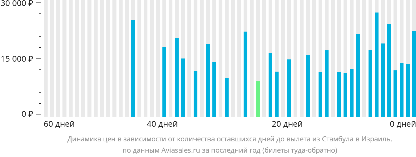 Динамика цен в зависимости от количества оставшихся дней до вылета из Стамбула в Израиль