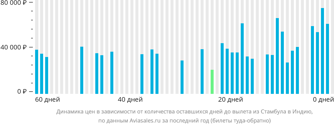 Динамика цен в зависимости от количества оставшихся дней до вылета из Стамбула в Индию