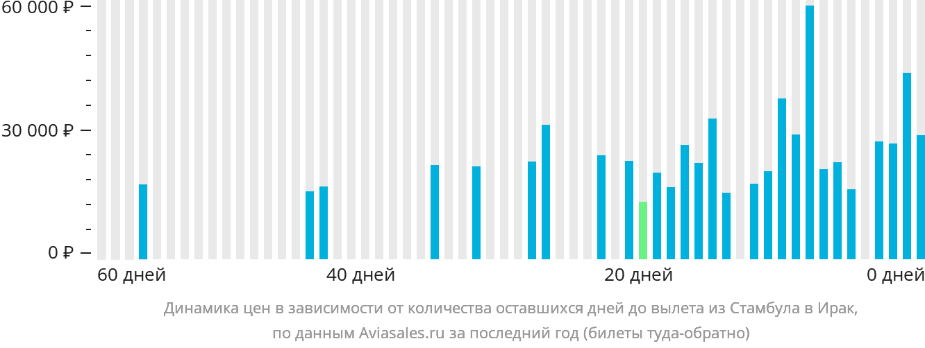 Динамика цен в зависимости от количества оставшихся дней до вылета из Стамбула в Ирак