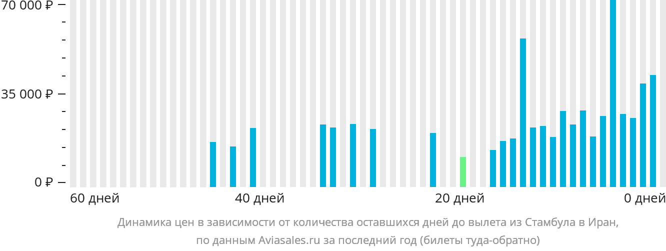 Динамика цен в зависимости от количества оставшихся дней до вылета из Стамбула в Иран