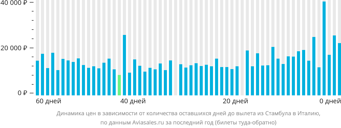 Динамика цен в зависимости от количества оставшихся дней до вылета из Стамбула в Италию